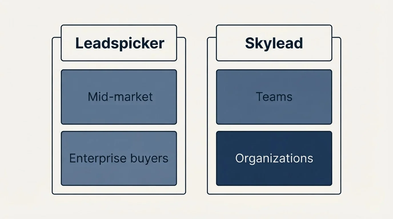 Two-column comparison: Use Case Recommendations (Leadspicker, Skylead, Mid-market, Teams)