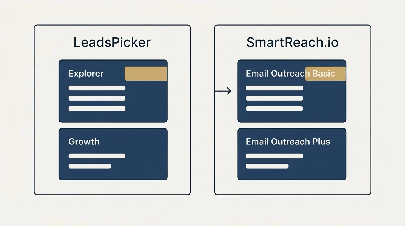 Pricing panels: Pricing Comparison (LeadsPicker, SmartReach.io, Explorer, Email Outreach Basic)