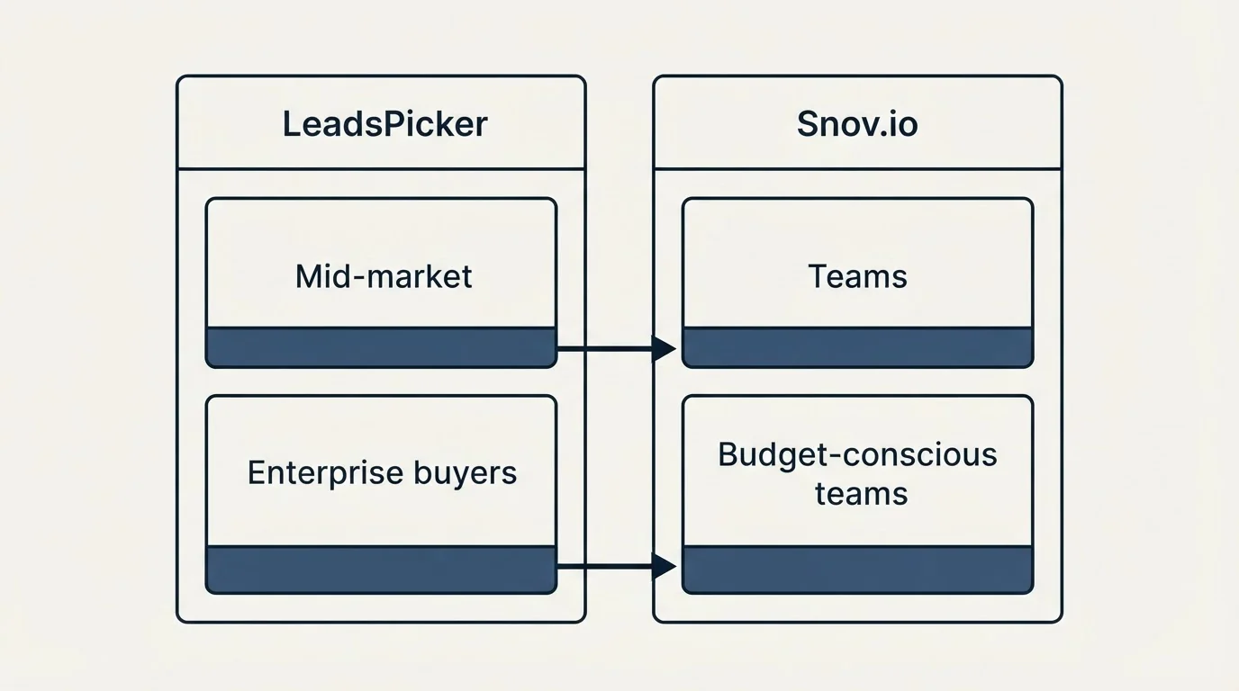 Two-column comparison: Use Case Recommendations (LeadsPicker, Snov.io, Mid-market, Teams)