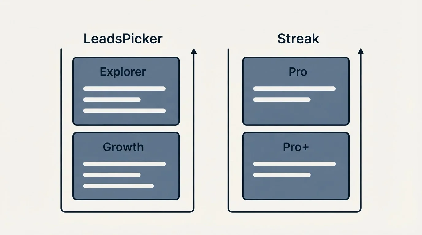 Pricing panels: Pricing Comparison (LeadsPicker, Streak, Explorer, Pro)