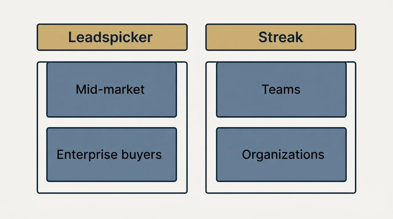 Two-column comparison: Use Case Recommendations (Leadspicker, Streak, Mid-market, Teams)