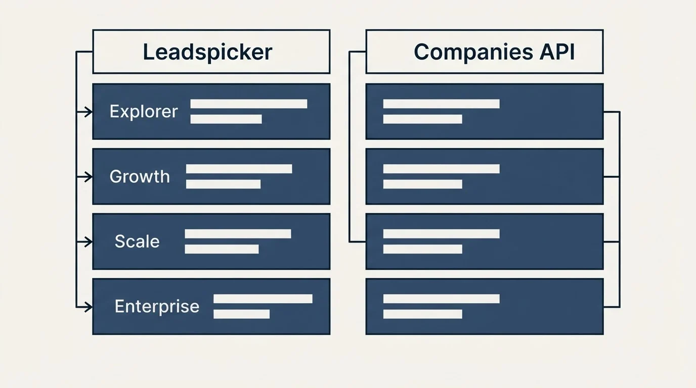 Pricing table: Pricing Comparison (Leadspicker, Companies API, Explorer, Growth)