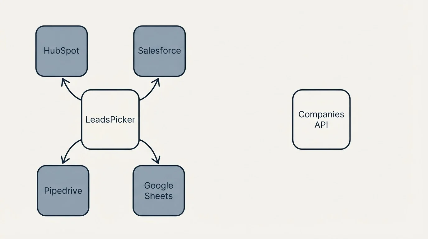 Integration schematic: Integration Ecosystem (LeadsPicker, Companies API, HubSpot, Salesforce)