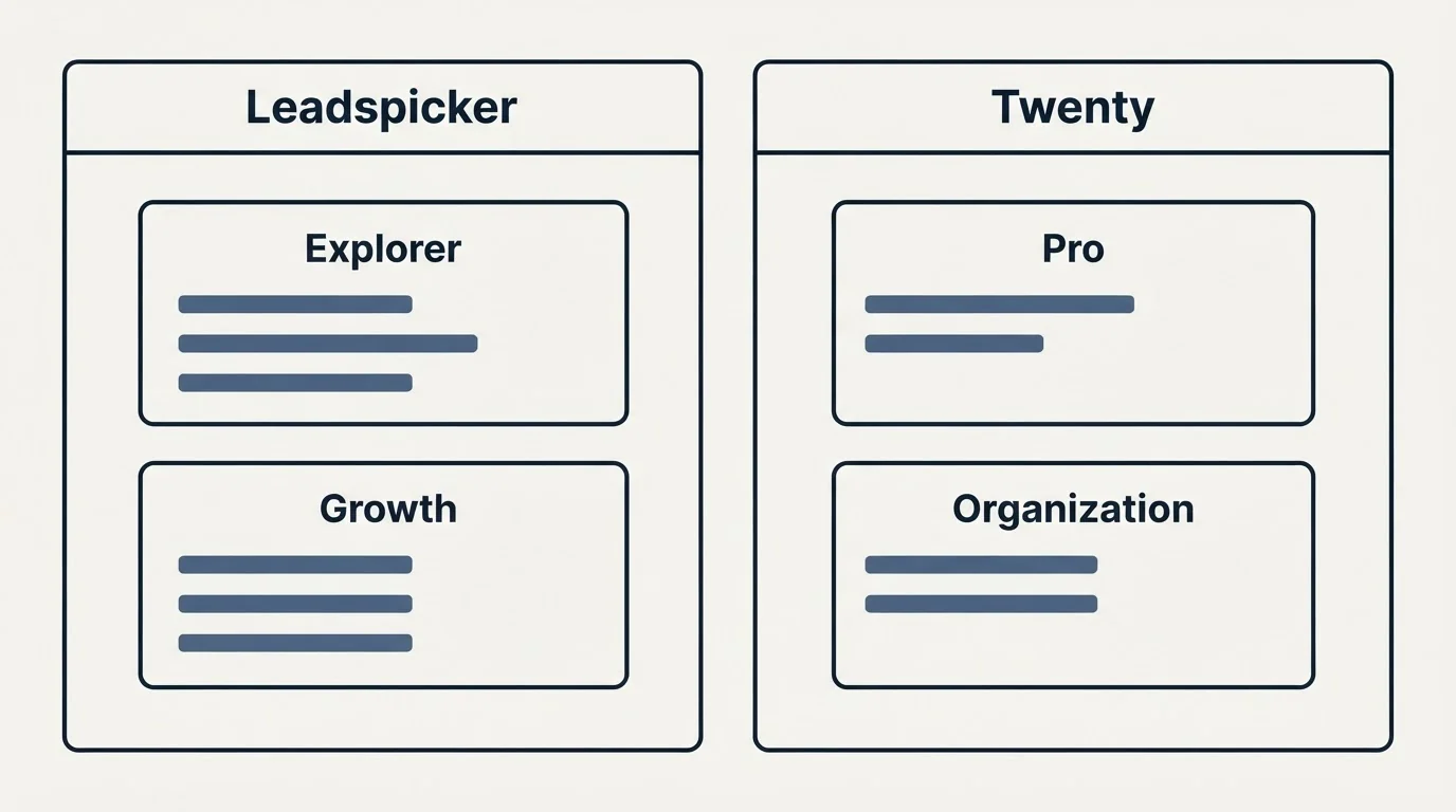Pricing panels: Pricing Comparison (Leadspicker, Twenty, Explorer, Pro)
