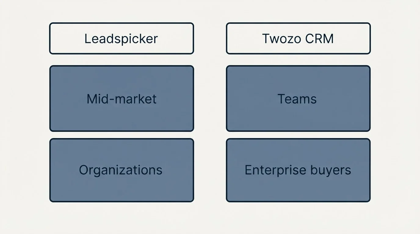 Two-column comparison: Use Case Recommendations (Leadspicker, Twozo CRM, Mid-market, Teams)