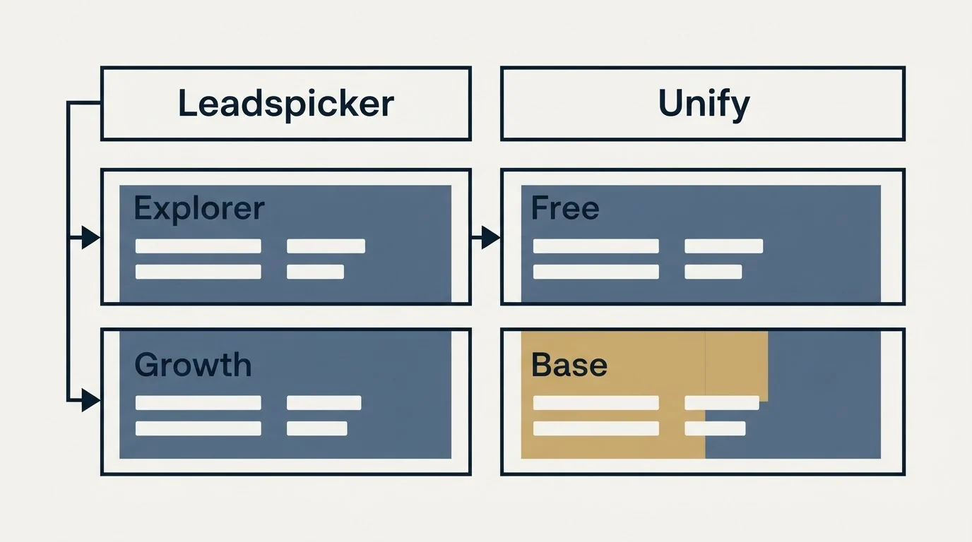 Pricing table: Pricing Comparison (Leadspicker, Unify, Explorer, Free)