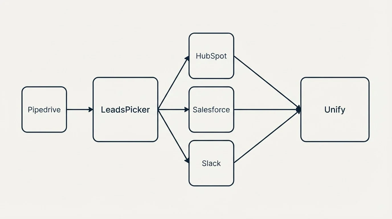 Integration schematic: Integration Ecosystem (LeadsPicker, Unify, HubSpot, Salesforce)