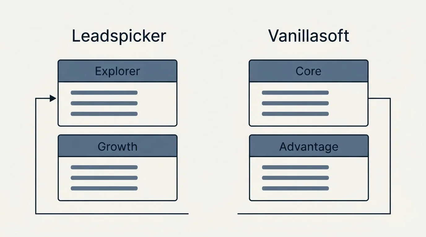 Pricing panels: Pricing Comparison (Leadspicker, Vanillasoft, Explorer, Core)