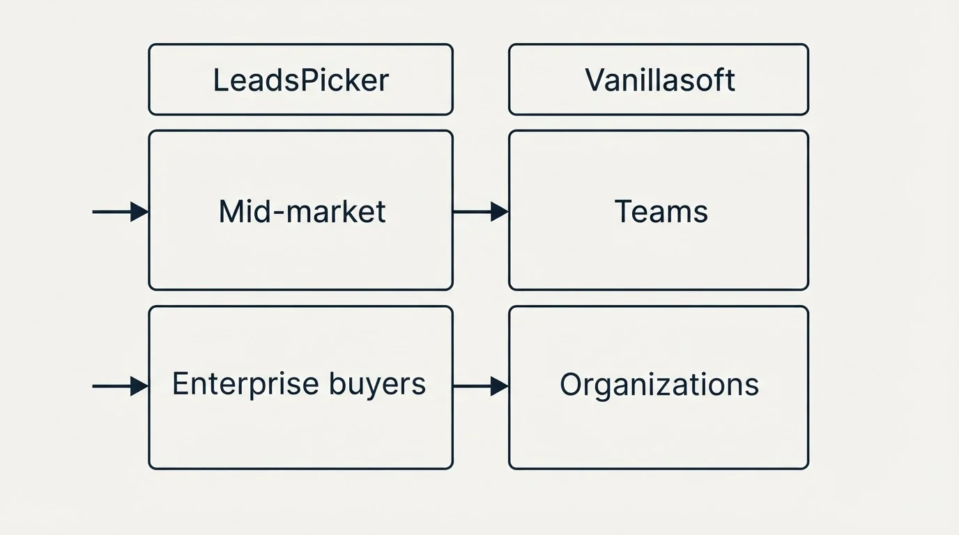 Two-column comparison: Use Case Recommendations (LeadsPicker, Vanillasoft, Mid-market, Teams)