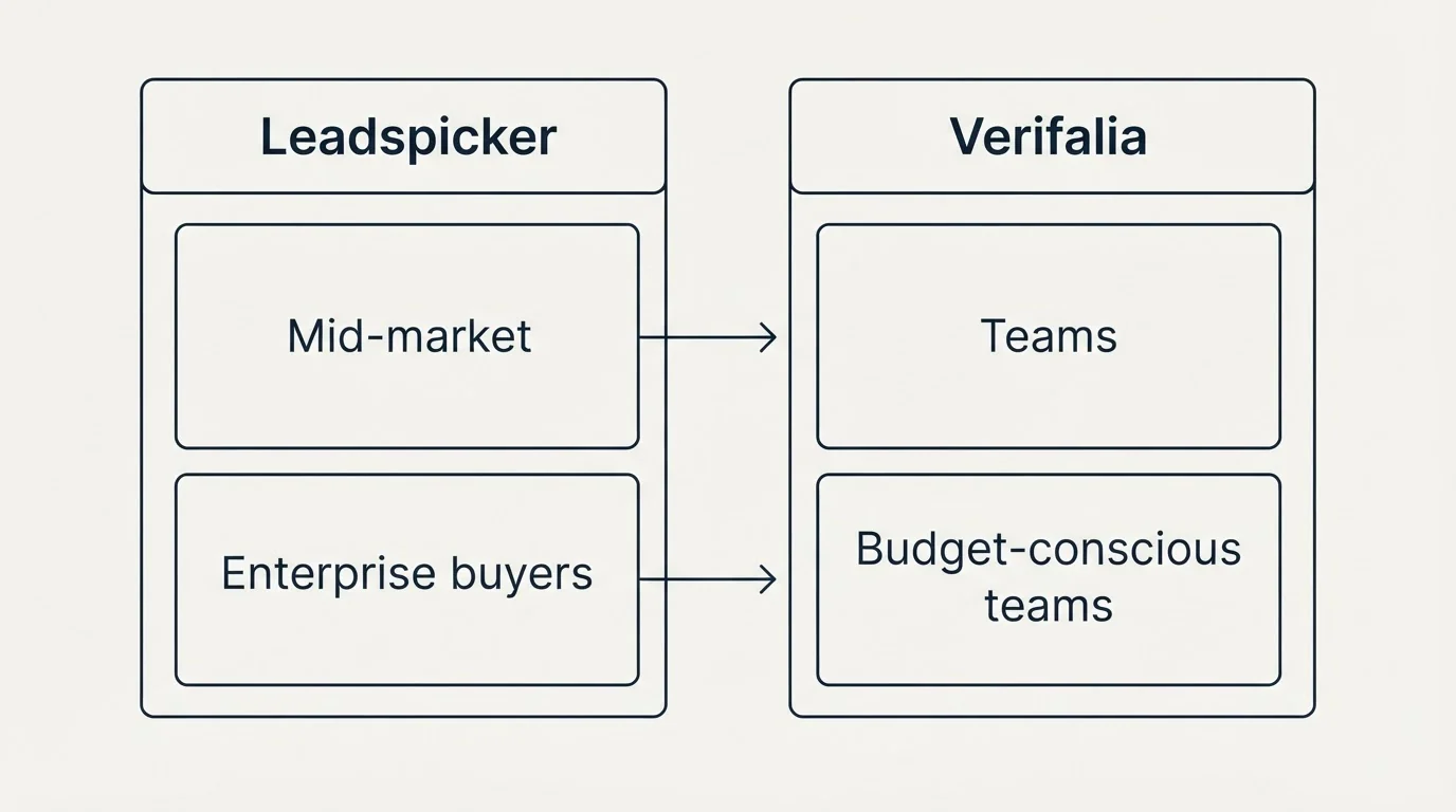 Two-column comparison: Use Case Recommendations (Leadspicker, Verifalia, Mid-market, Teams)