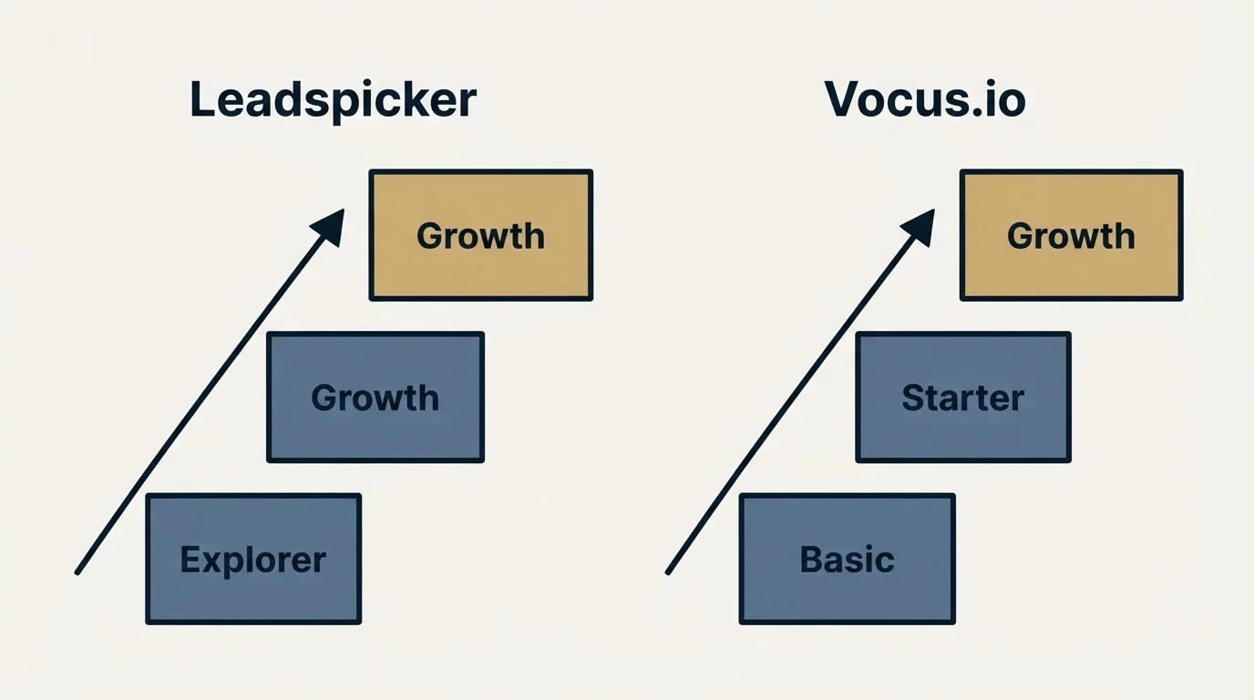 Pricing ladder: Pricing Comparison (Leadspicker, Vocus.io, Explorer, Basic)