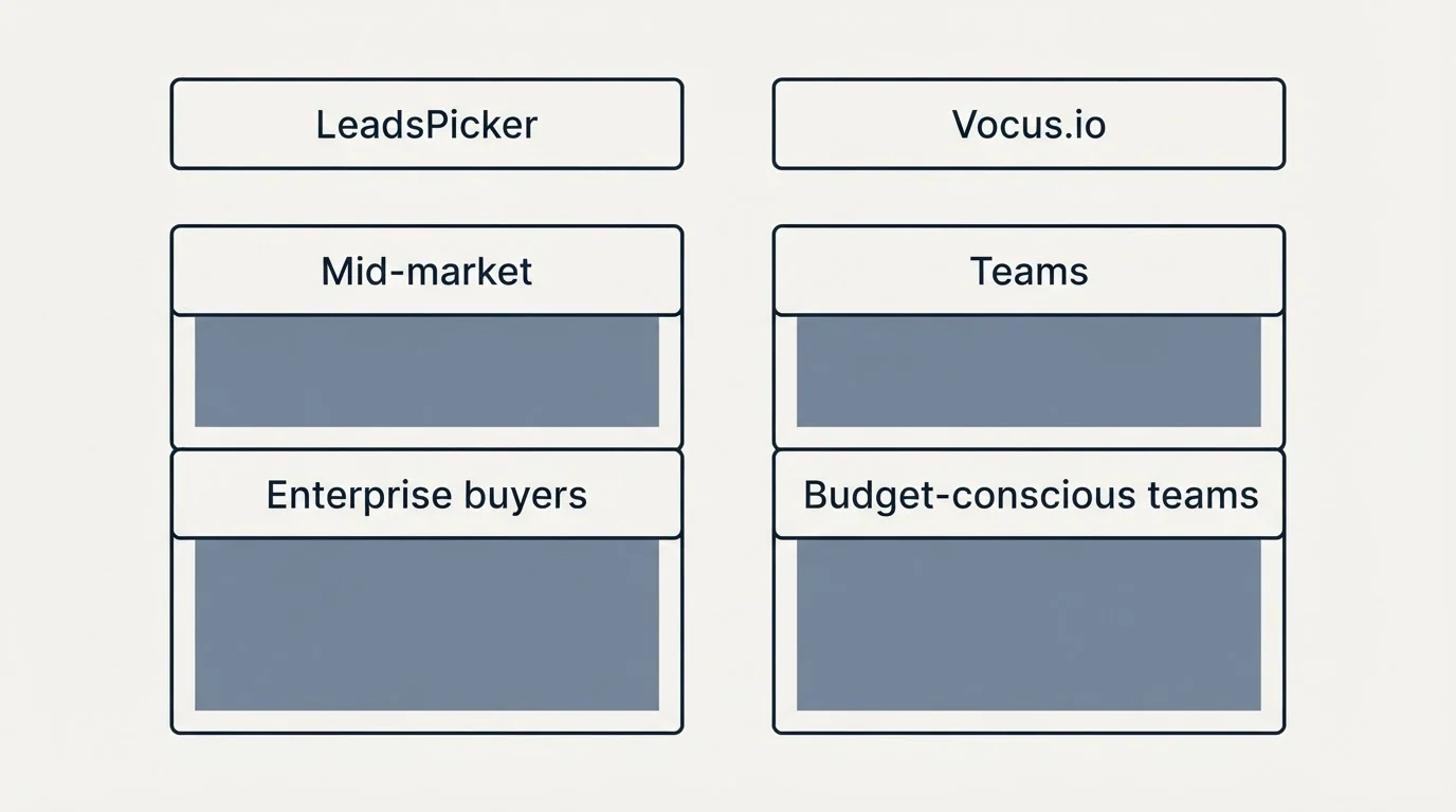 Two-column comparison: Use Case Recommendations (LeadsPicker, Vocus.io, Mid-market, Teams)