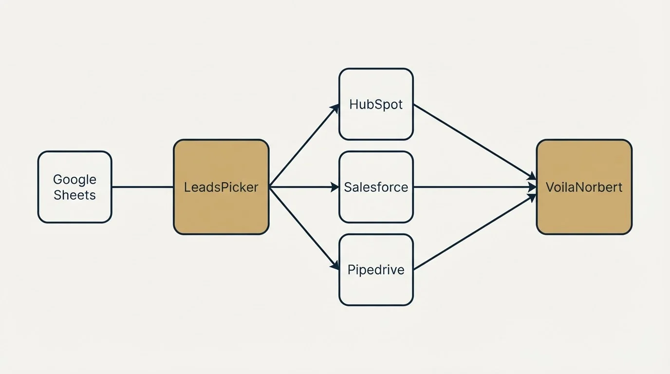 Integration schematic: Integration Ecosystem (LeadsPicker, VoilaNorbert, HubSpot, Salesforce)