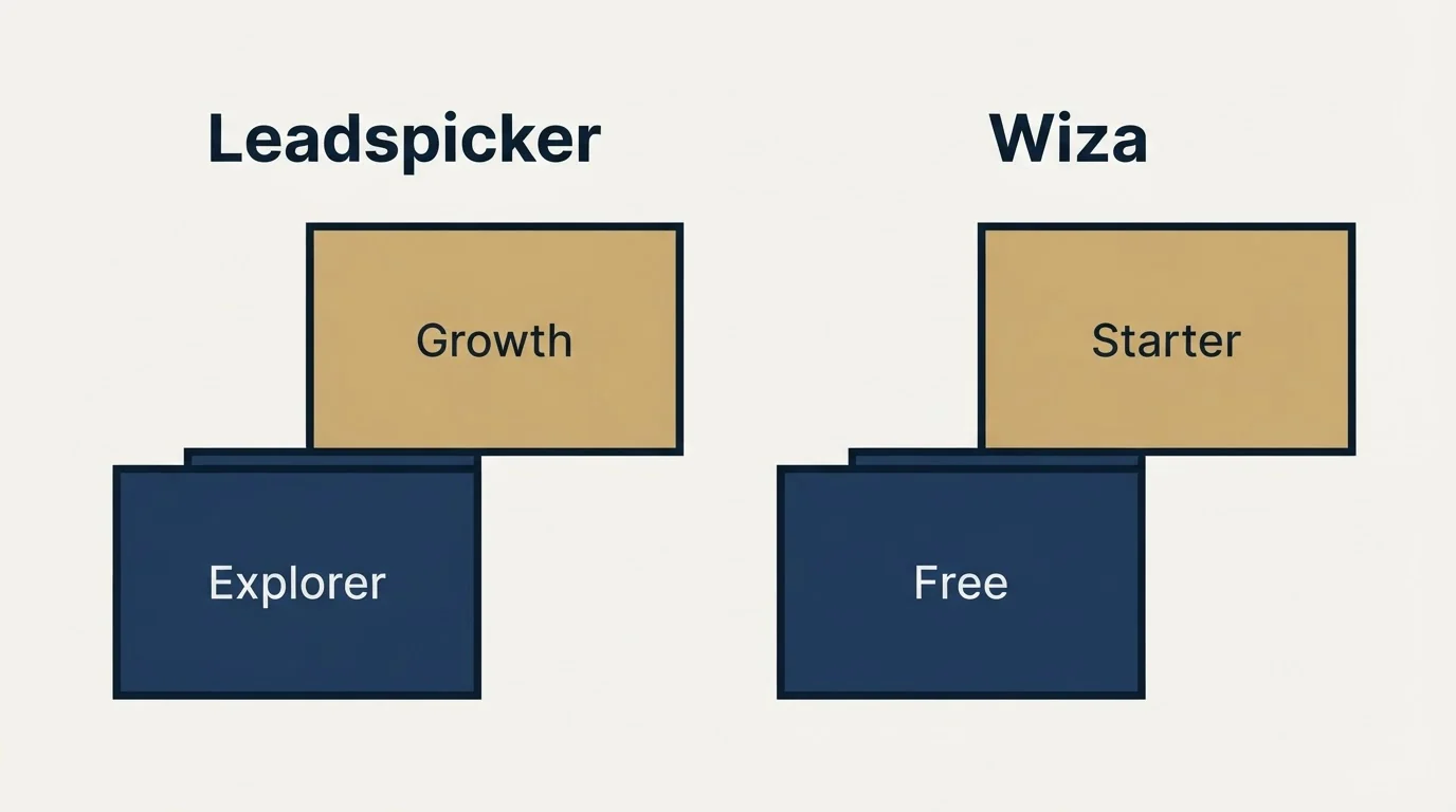 Pricing ladder: Pricing Comparison (Leadspicker, Wiza, Explorer, Free)