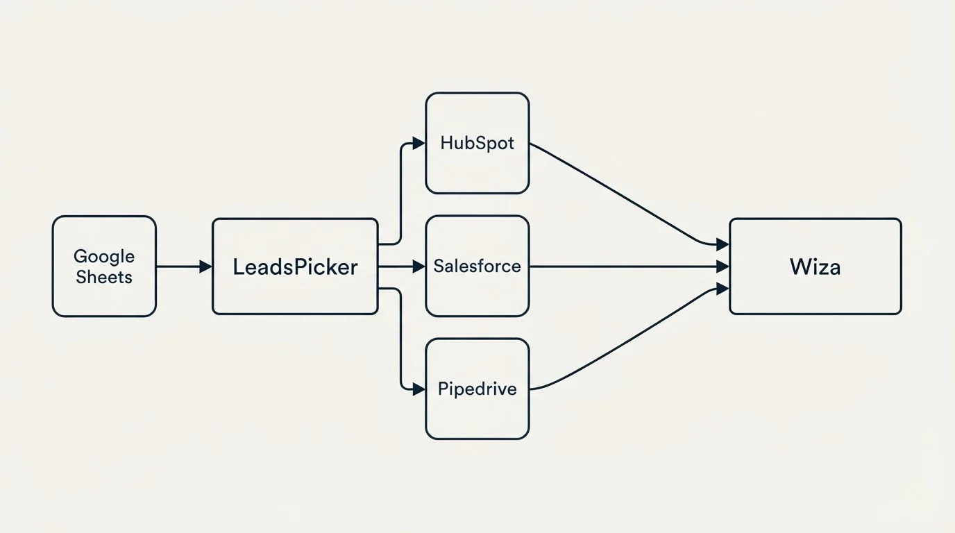 Integration schematic: Integration Ecosystem (LeadsPicker, Wiza, HubSpot, Salesforce)