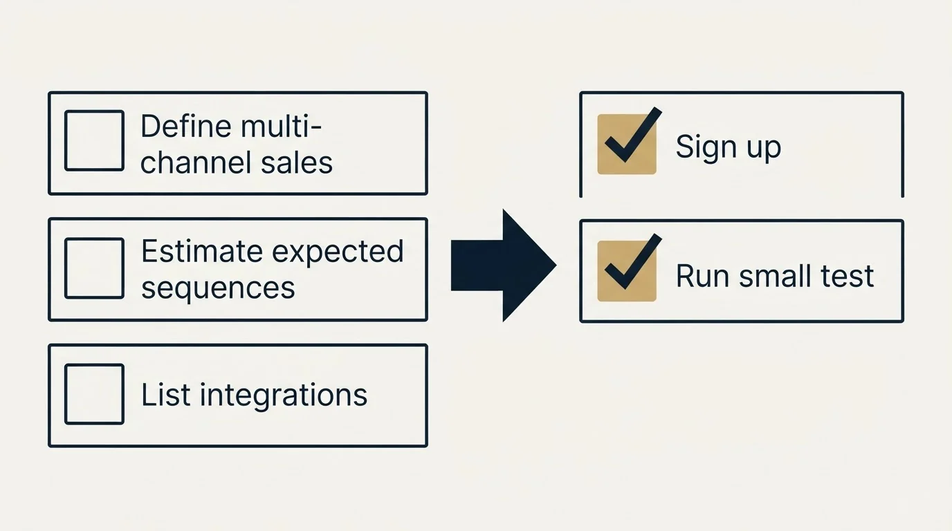 Before-and-after steps: Getting Started Checklist (Define multi-channel sales, Estimate expected sequences, List integrations, Sign up)