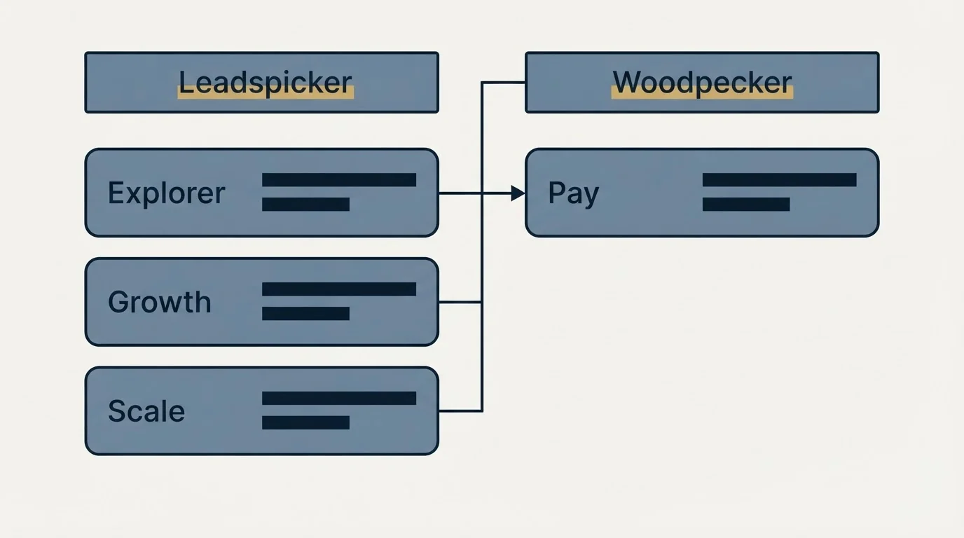 Pricing table: Pricing Comparison (Leadspicker, Woodpecker, Explorer, Pay)