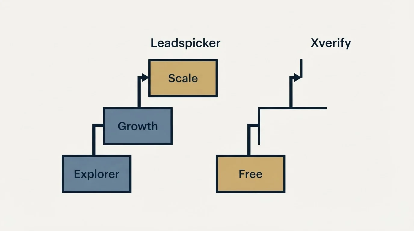 Pricing ladder: Pricing Comparison (Leadspicker, Xverify, Explorer, Free)