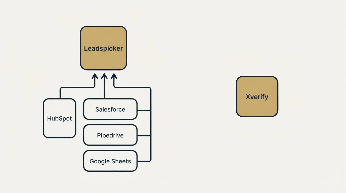 Integration flow: Integration Ecosystem (Leadspicker, Xverify, HubSpot, Salesforce)