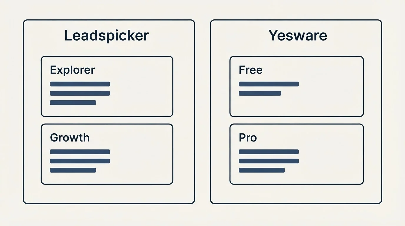 Pricing panels: Pricing Comparison (Leadspicker, Yesware, Explorer, Free)