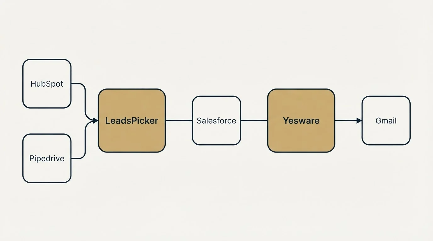 Integration schematic: Integration Ecosystem (LeadsPicker, Yesware, Salesforce, HubSpot)