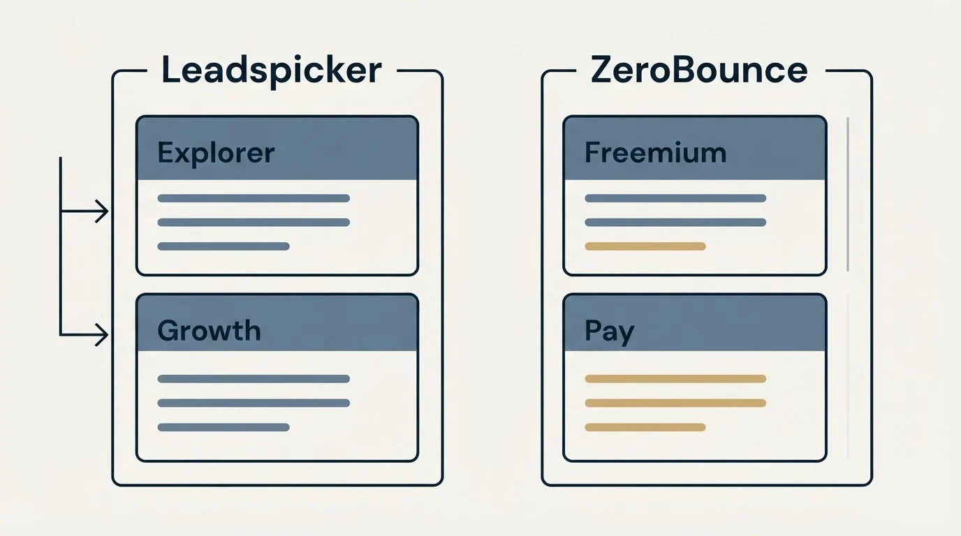 Pricing ladder: Pricing Comparison (Leadspicker, ZeroBounce, Explorer, Freemium)
