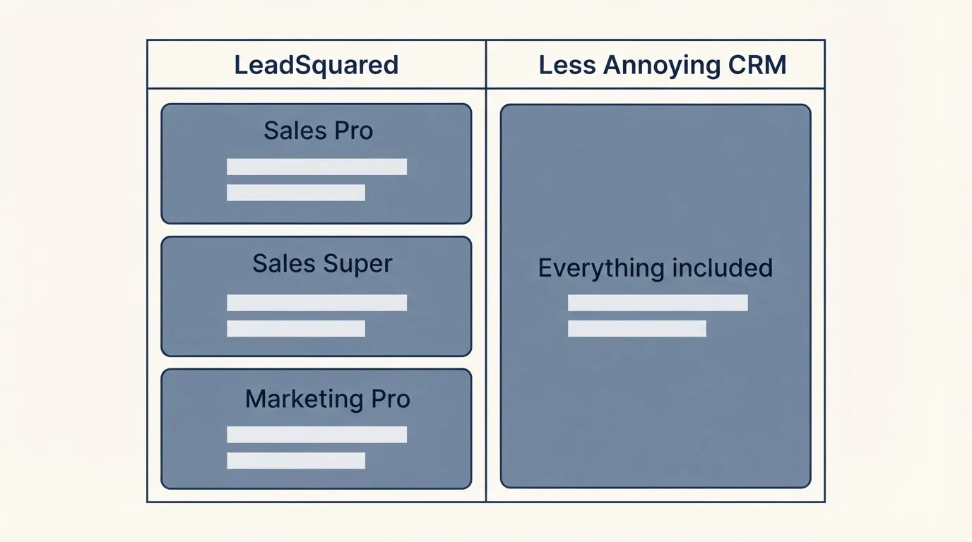 Pricing table: Pricing Comparison (LeadSquared, Less Annoying CRM, Sales Pro, Everything included)