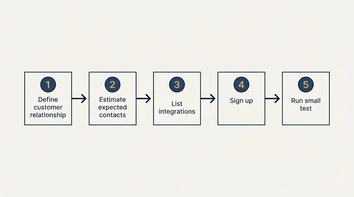 Step sequence: Getting Started Checklist (Define customer relationship, Estimate expected contacts, List integrations, Sign up)