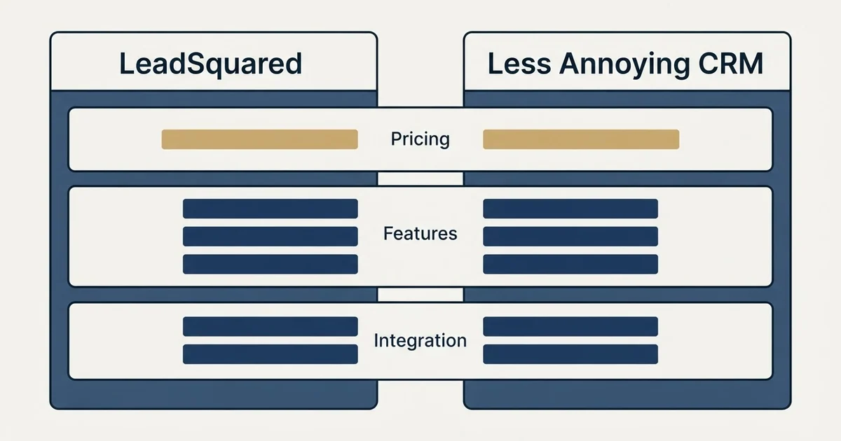 Comparison panel: LeadSquared vs Less Annoying CRM (Pricing, Features, Integration)