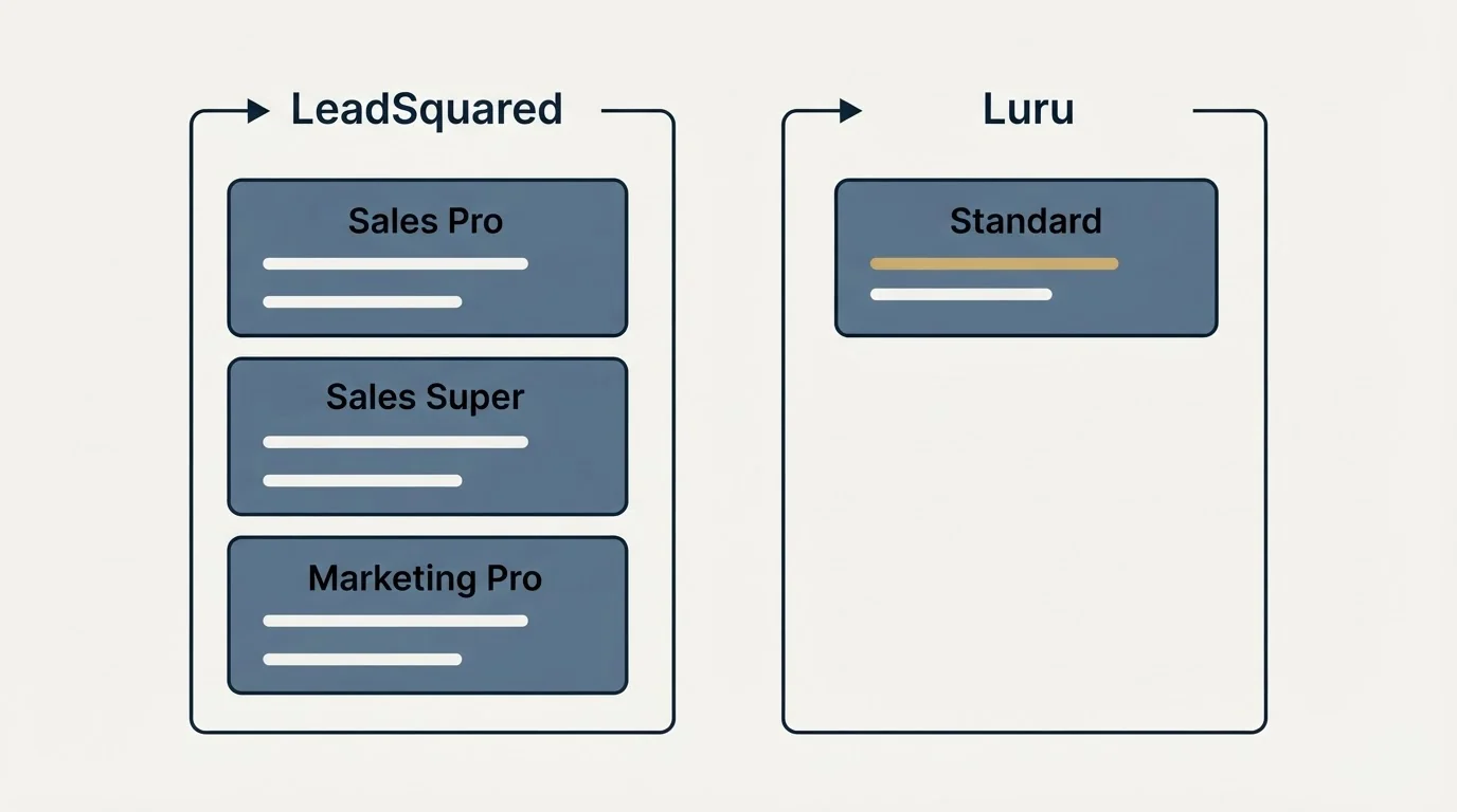 Pricing panels: Pricing Comparison (LeadSquared, Luru, Sales Pro, Standard)
