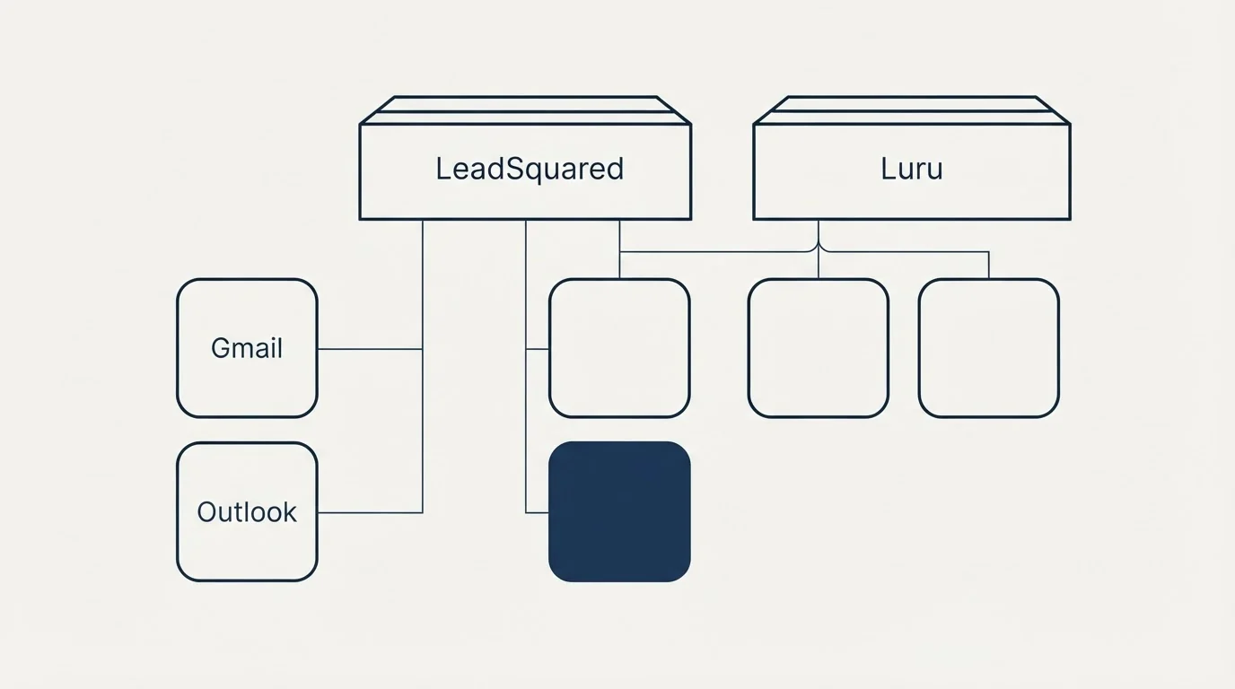 Integration grid: Integration Ecosystem (LeadSquared, Luru, Gmail, Outlook)