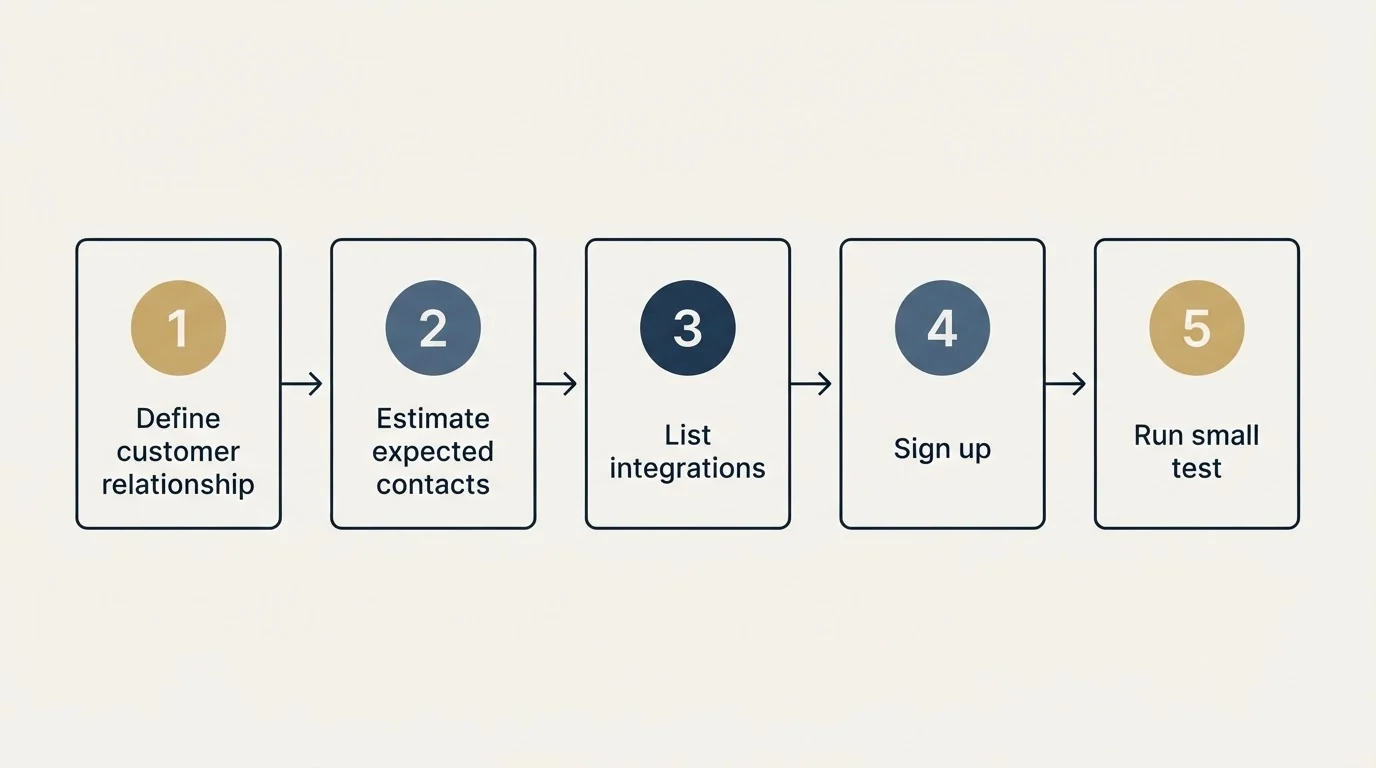 Step sequence: Getting Started Checklist (Define customer relationship, Estimate expected contacts, List integrations, Sign up)