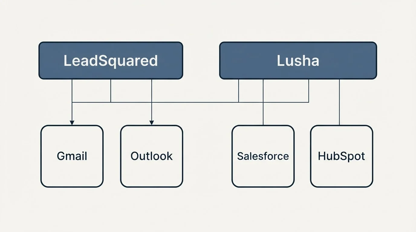 Integration grid: Integration Ecosystem (LeadSquared, Lusha, Gmail, Outlook)