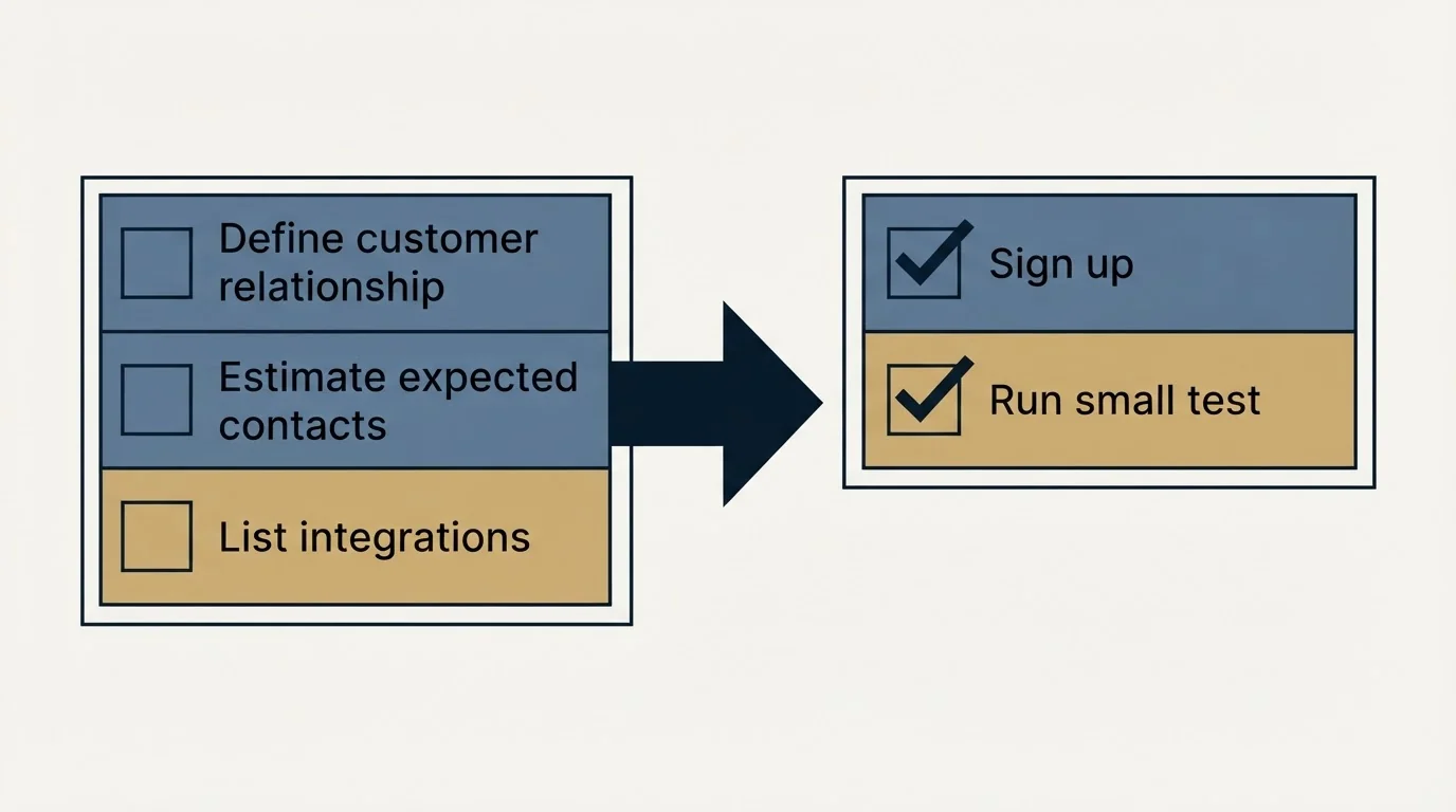 Before-and-after steps: Getting Started Checklist (Define customer relationship, Estimate expected contacts, List integrations, Sign up)