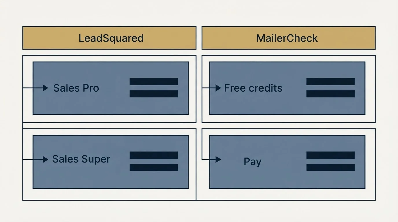 Pricing table: Pricing Comparison (LeadSquared, MailerCheck, Sales Pro, Free credits)