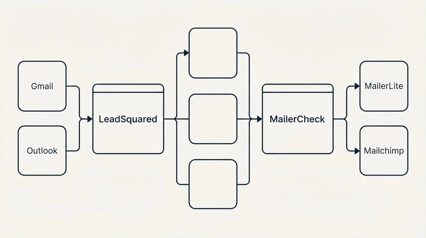 Integration flow: Integration Ecosystem (LeadSquared, MailerCheck, Gmail, MailerLite)