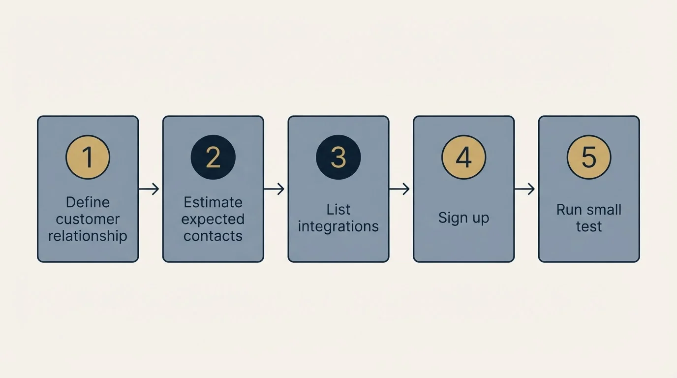 Step sequence: Getting Started Checklist (Define customer relationship, Estimate expected contacts, List integrations, Sign up)