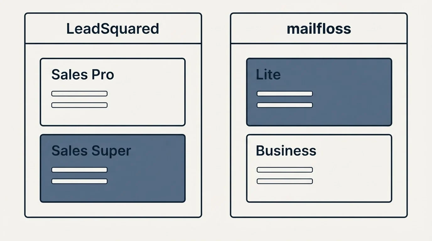 Pricing panels: Pricing Comparison (LeadSquared, mailfloss, Sales Pro, Lite)