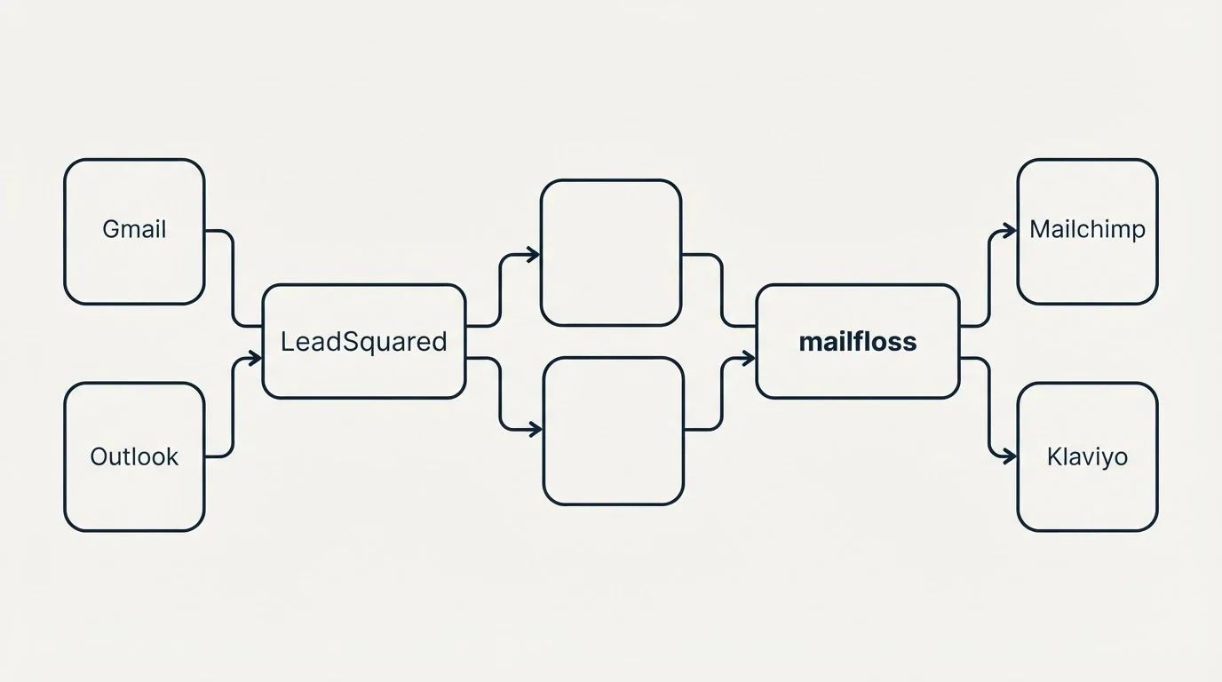 Integration schematic: Integration Ecosystem (LeadSquared, mailfloss, Gmail, Mailchimp)