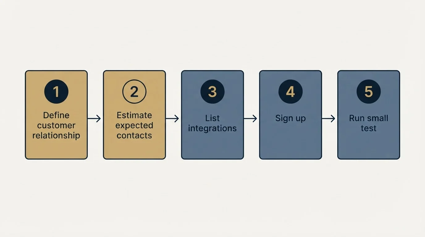 Step sequence: Getting Started Checklist (Define customer relationship, Estimate expected contacts, List integrations, Sign up)
