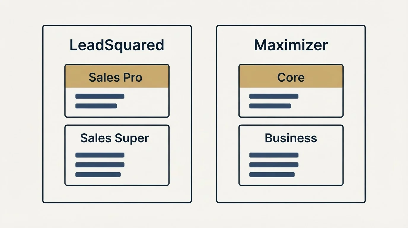Pricing panels: Pricing Comparison (LeadSquared, Maximizer, Sales Pro, Core)
