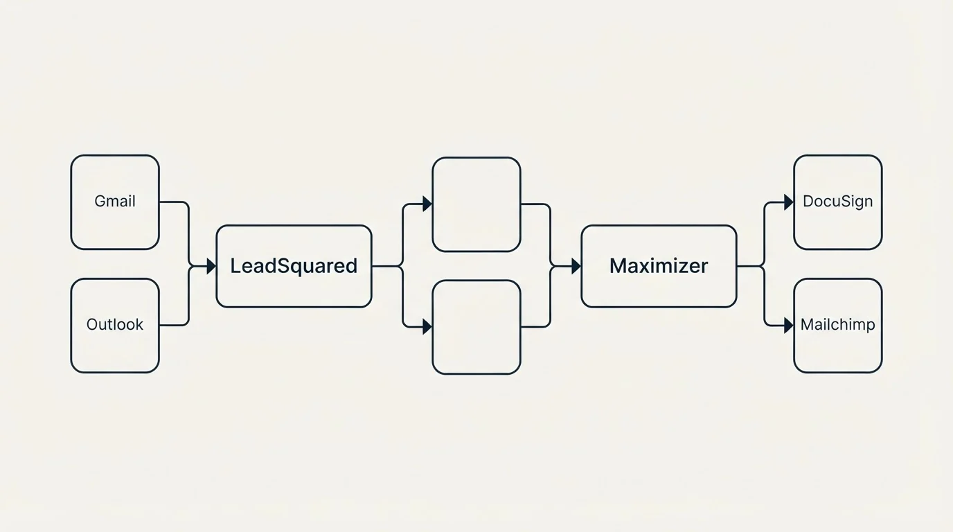 Integration schematic: Integration Ecosystem (LeadSquared, Maximizer, Gmail, DocuSign)