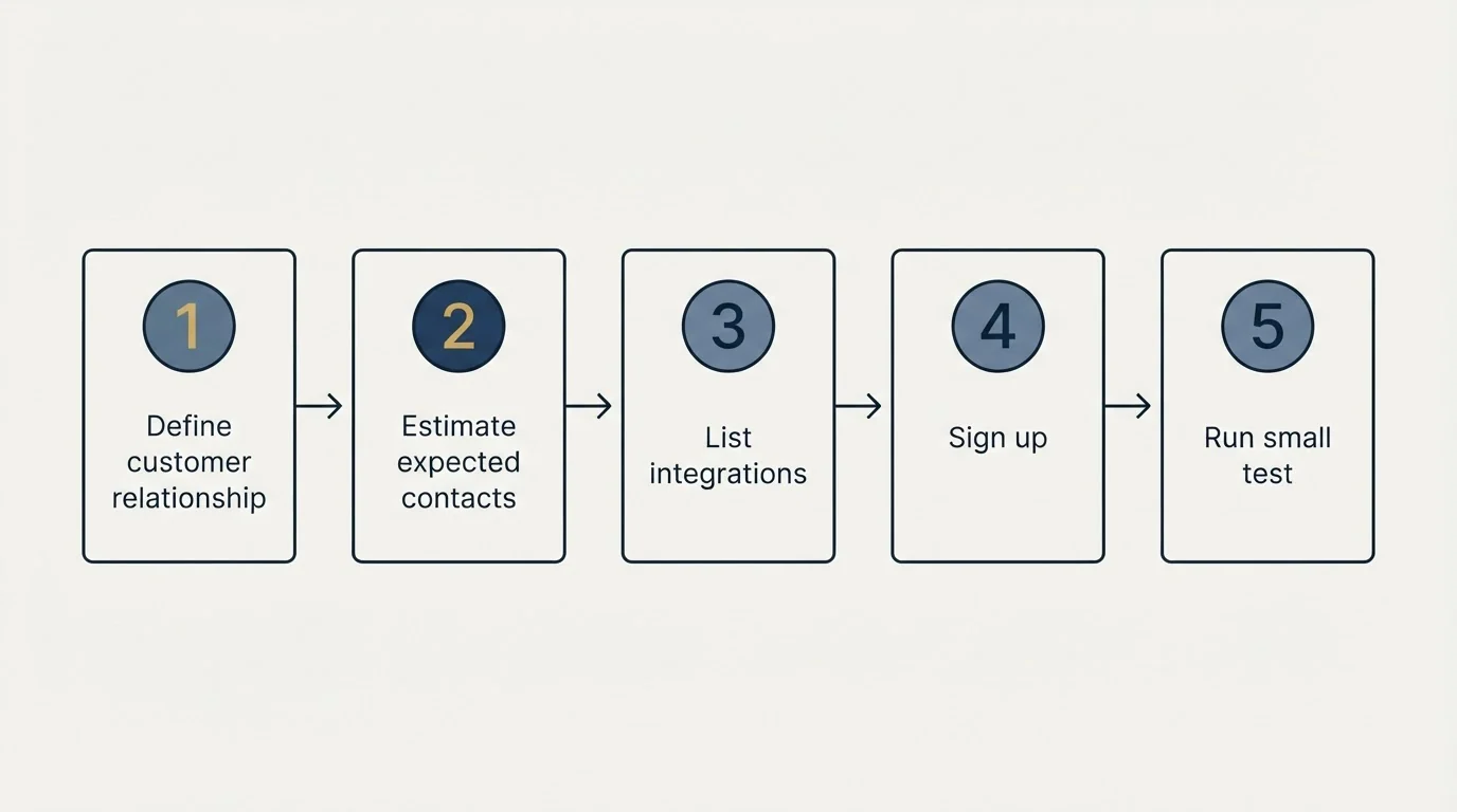 Step sequence: Getting Started Checklist (Define customer relationship, Estimate expected contacts, List integrations, Sign up)