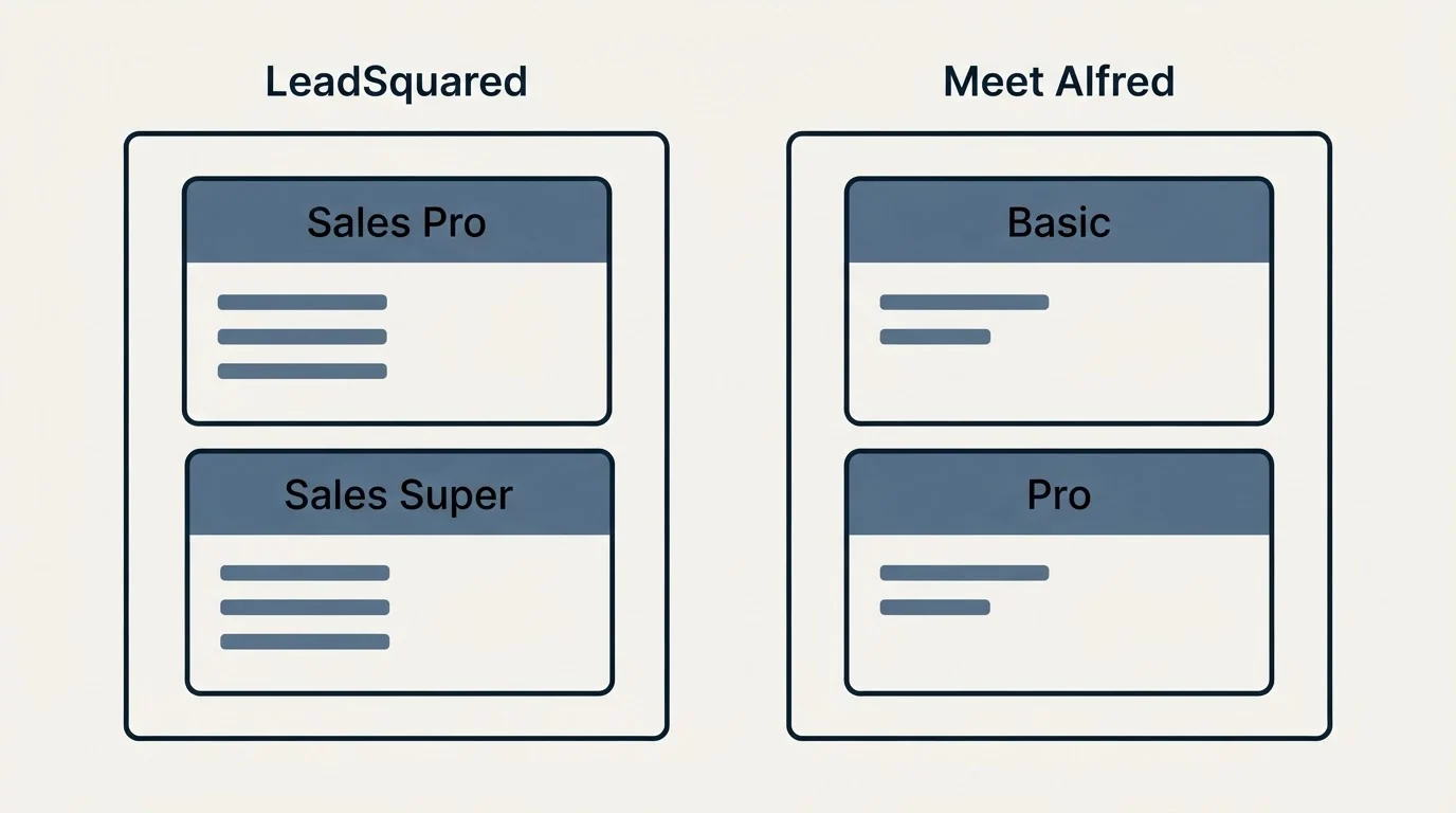 Pricing panels: Pricing Comparison (LeadSquared, Meet Alfred, Sales Pro, Basic)
