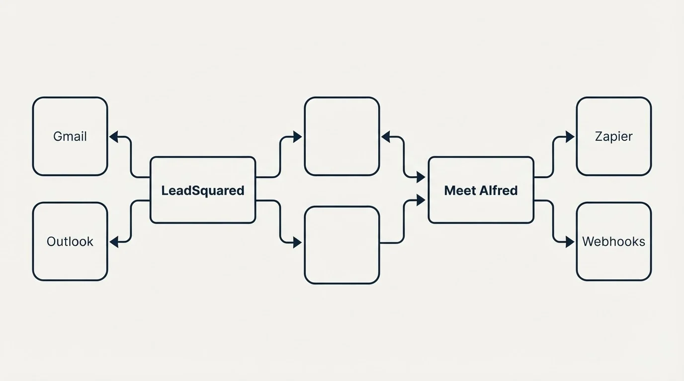 Integration flow: Integration Ecosystem (LeadSquared, Meet Alfred, Gmail, Zapier)
