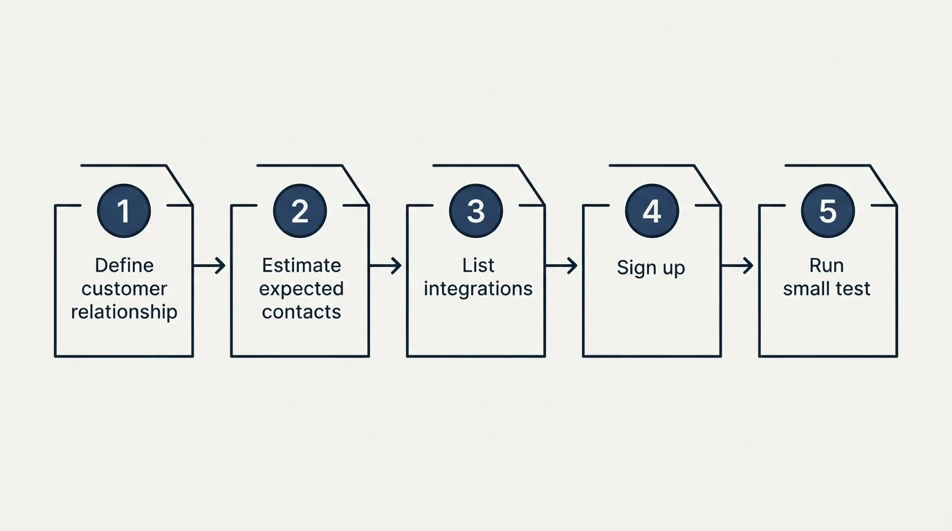 Step sequence: Getting Started Checklist (Define customer relationship, Estimate expected contacts, List integrations, Sign up)