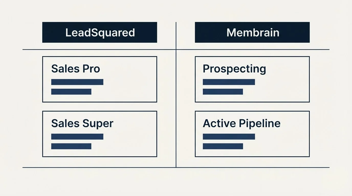 Pricing table: Pricing Comparison (LeadSquared, Membrain, Sales Pro, Prospecting)