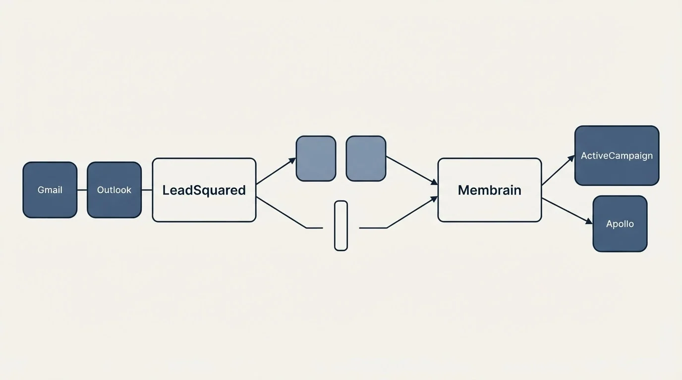Integration schematic: Integration Ecosystem (LeadSquared, Membrain, Gmail, ActiveCampaign)