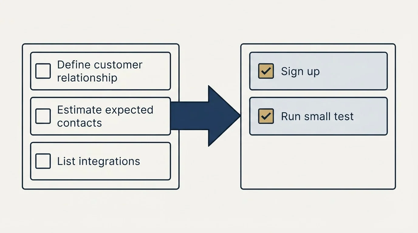 Before-and-after steps: Getting Started Checklist (Define customer relationship, Estimate expected contacts, List integrations, Sign up)