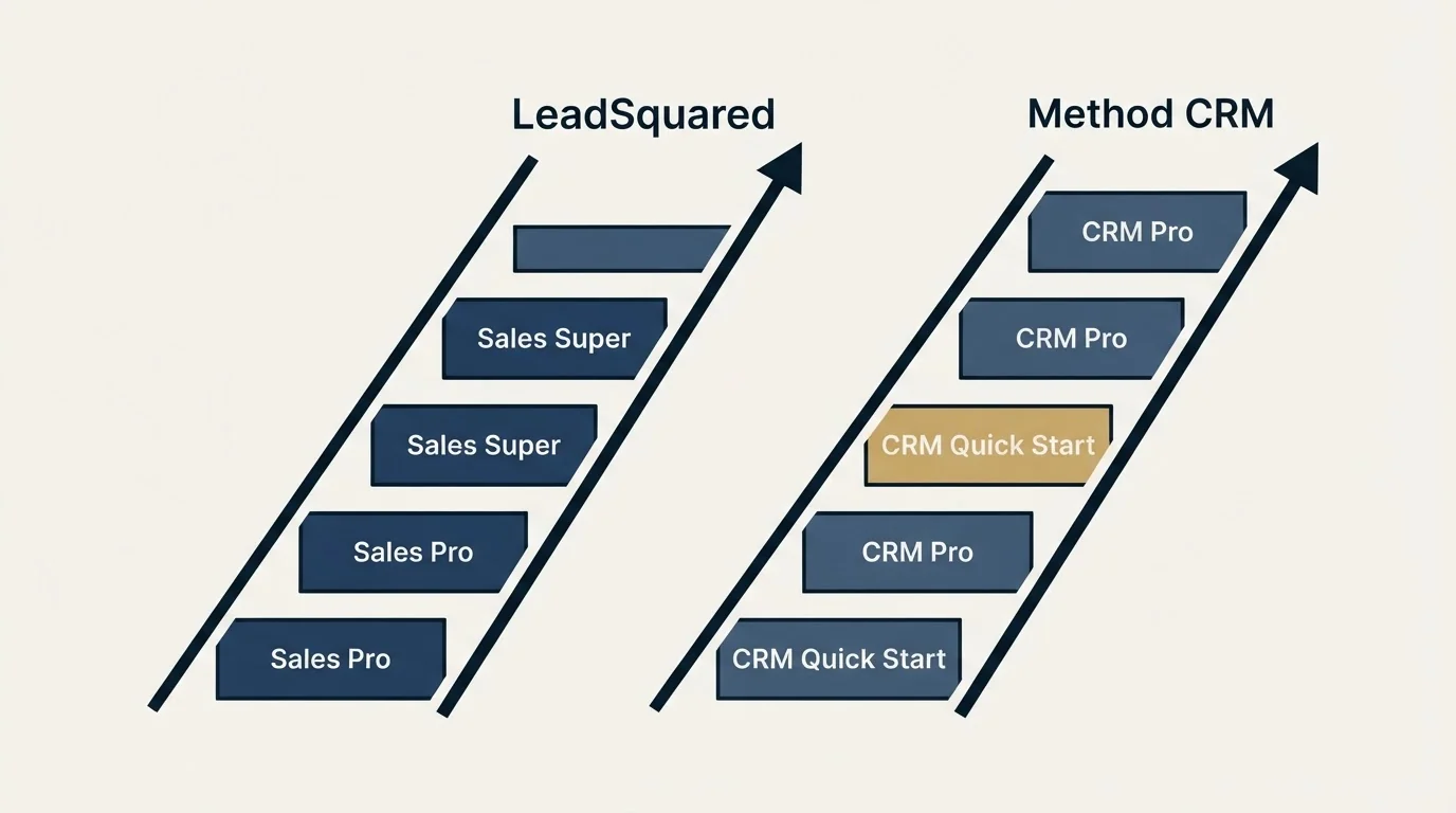 Pricing ladder: Pricing Comparison (LeadSquared, Method CRM, Sales Pro, CRM Quick Start)
